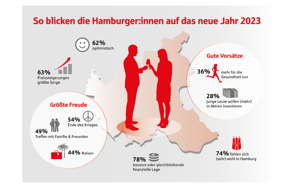 62% der Hamburger:innen blicken optimistisch in das neue Jahr